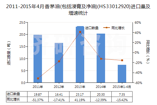 2011-2015年4月香茅油(包括浸膏及凈油)(HS33012920)進(jìn)口量及增速統(tǒng)計(jì)